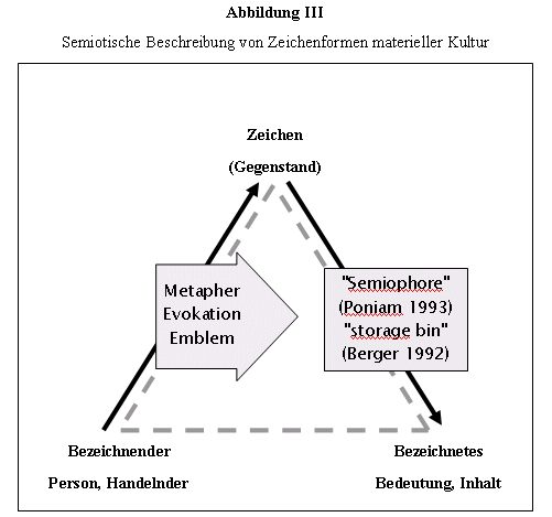 Dinge als Zeichen - eine unscharfe Beziehung